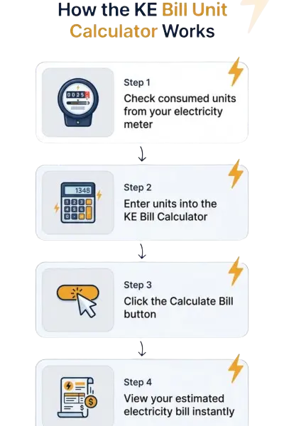 How_KE_bill_calculator_work_infographics